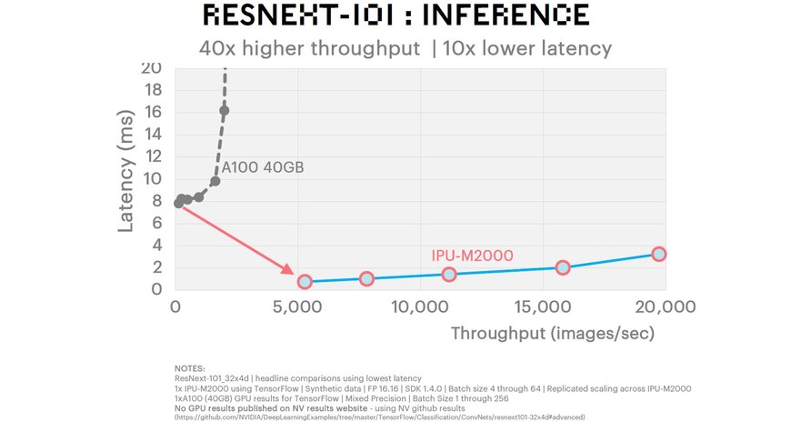Graphcore IPU-M2000 übertrifft GPUs in ersten Benchmarks deutlich
